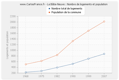 La Bâtie-Neuve : Nombre de logements et population